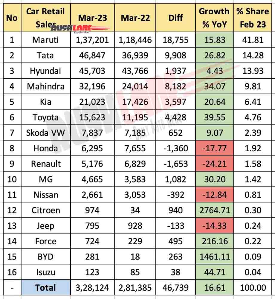 Car Retail Sales March 2023 vs March 2022 - YoY analysis