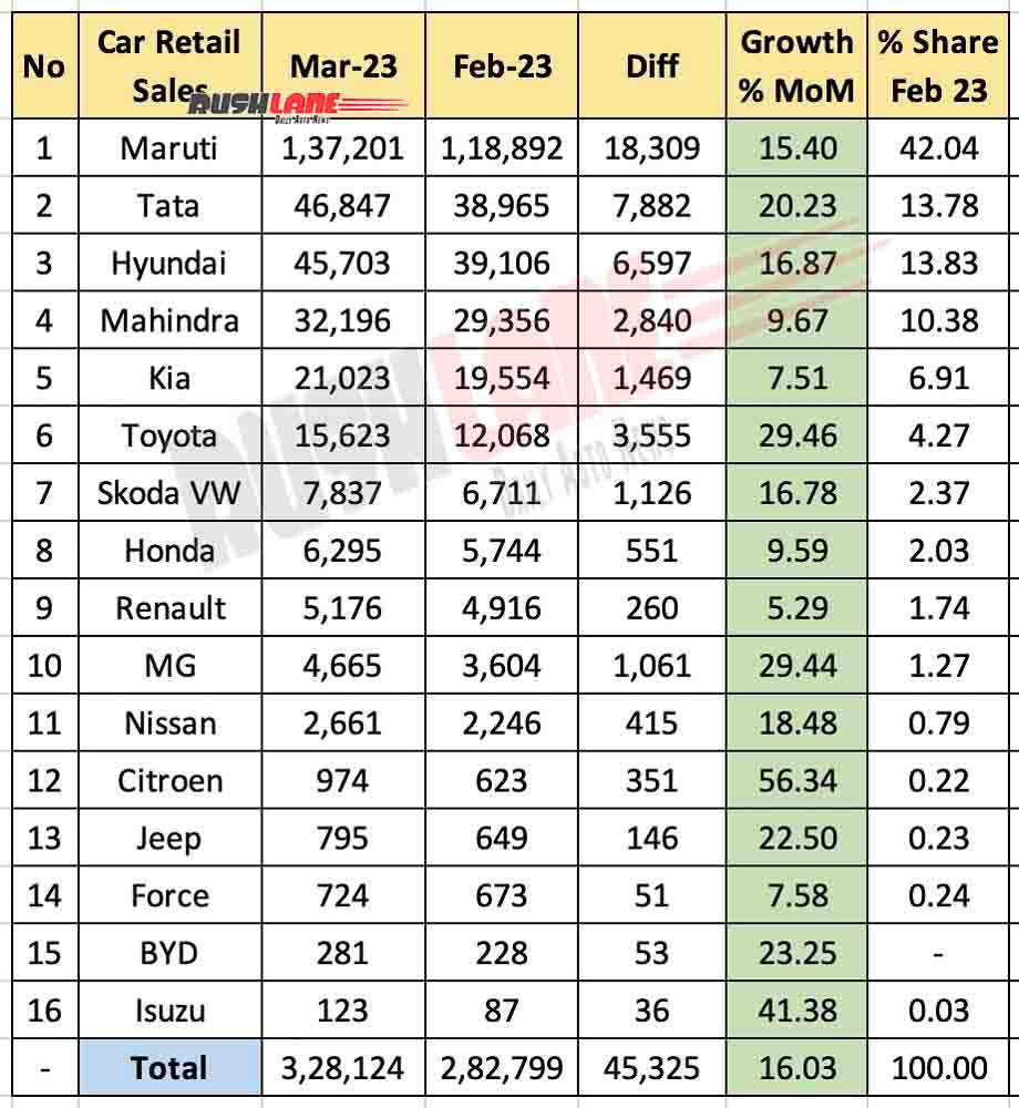Car Retail Sales March 2023 vs Feb 2023 - MoM analysis