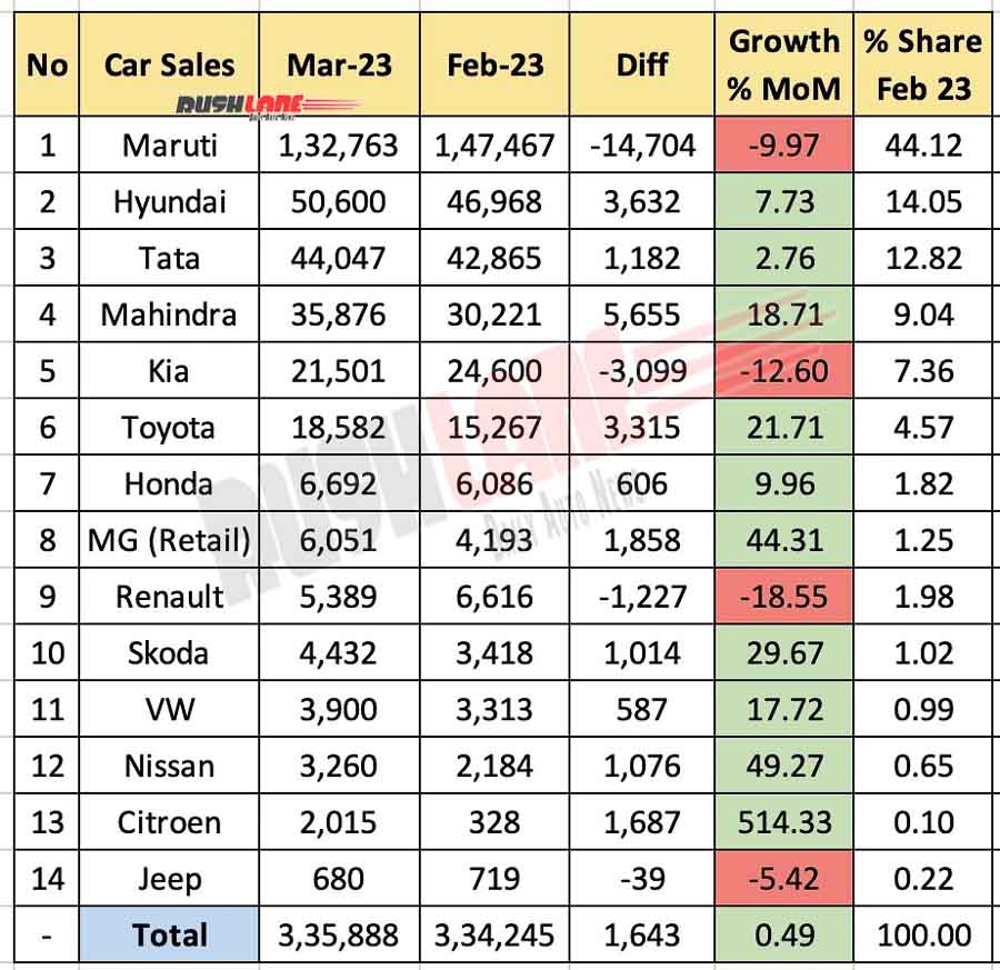 Car Sales March 2023 vs Feb 2023 - MoM Analysis
