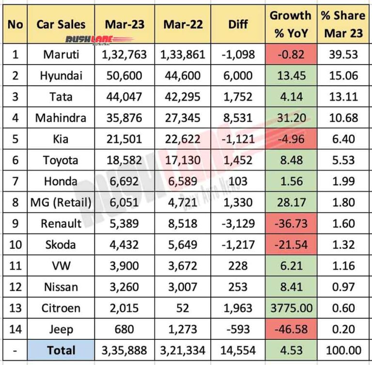Car Sales, Market Share Mar 2023 Maruti, Hyundai, Tata, Mahindra, Kia