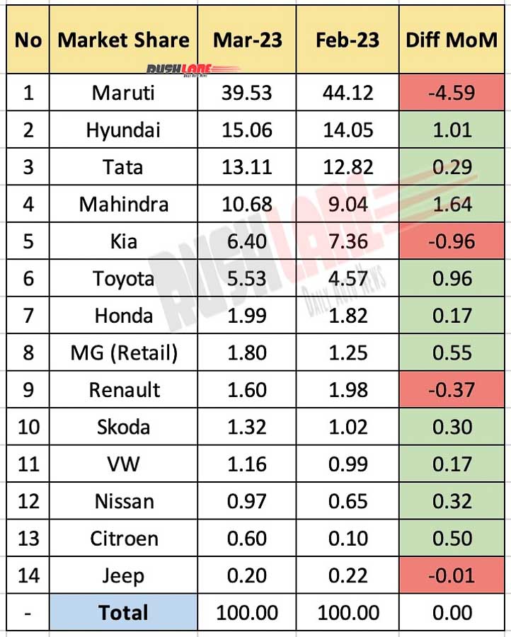 Car Market Share March 2023 vs Feb 2023 - MoM Analysis