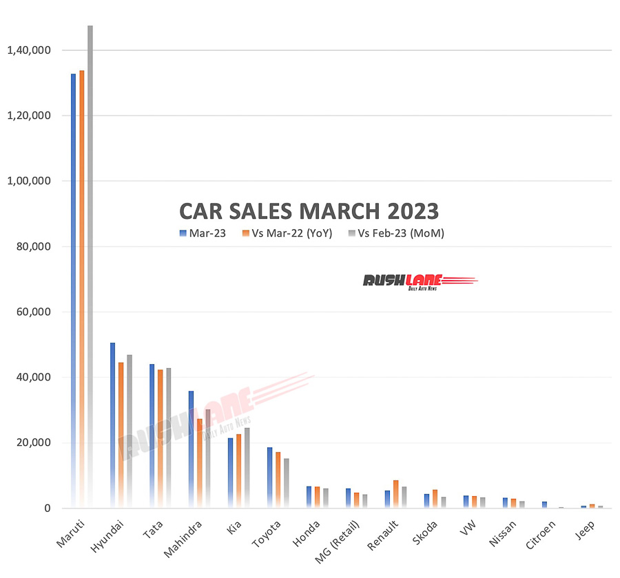 Car Sales March 2023 vs March 2022 (YoY) vs Feb 2023 (MoM)