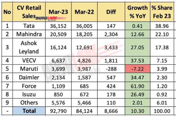 CV Retail Sales March 2023 vs March 2022 - YoY Analysis