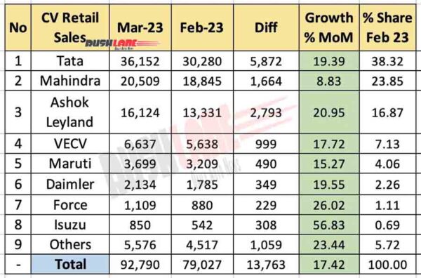 CV Retail Sales March 2023 vs Feb 2023 - MoM Analysis