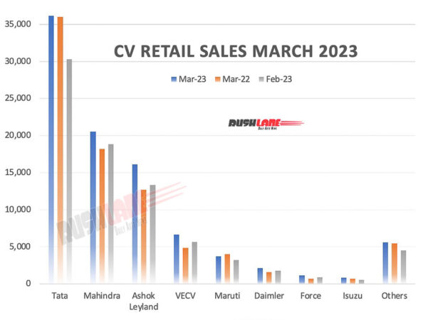 CV Retail Sales March 2023 vs March 2022 (YoY) vs Feb 2023 (MoM)