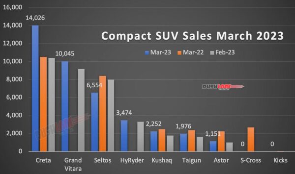 فروش SUV کامپکت مارس 2023 در مقابل مارس 2022 (سالانه) در مقابل فوریه 2023 (مادر ماه)