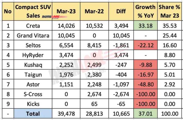 Compact SUV Sales March 2023 vs March 2022 - YoY Analysis