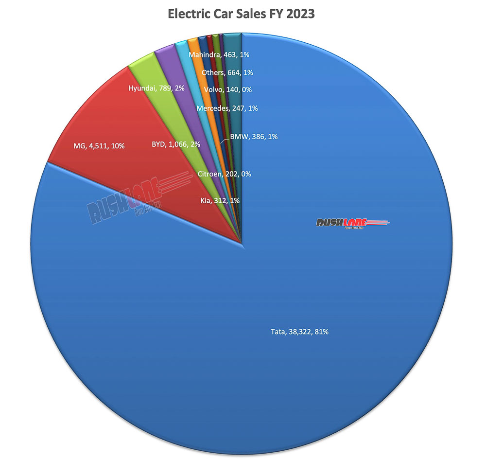 Electric Car Sales FY 2023