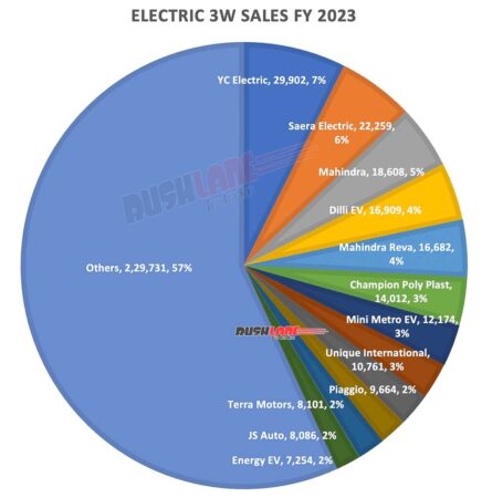 Electric 3W sales FY 2023