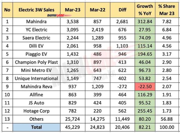 Electric 3W sales March 2023 vs March 2022 - YoY Analysis