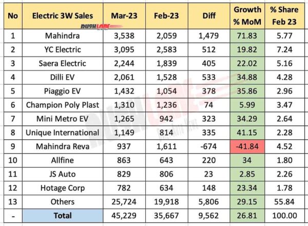 Electric 3W sales March 2023 vs Feb 2023 - MoM Analysis