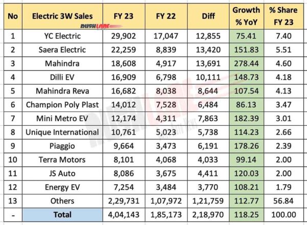 Electric 3W sales FY 2023