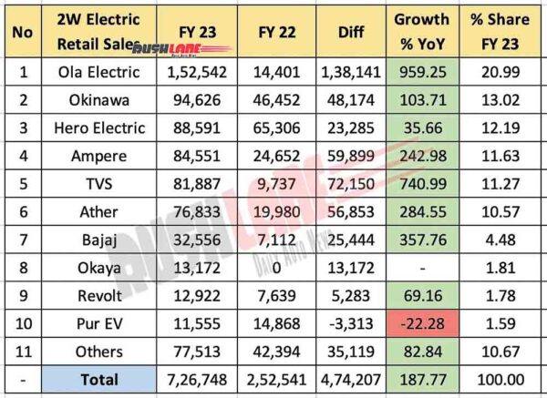 Electric Two Wheeler Sales FY 2023