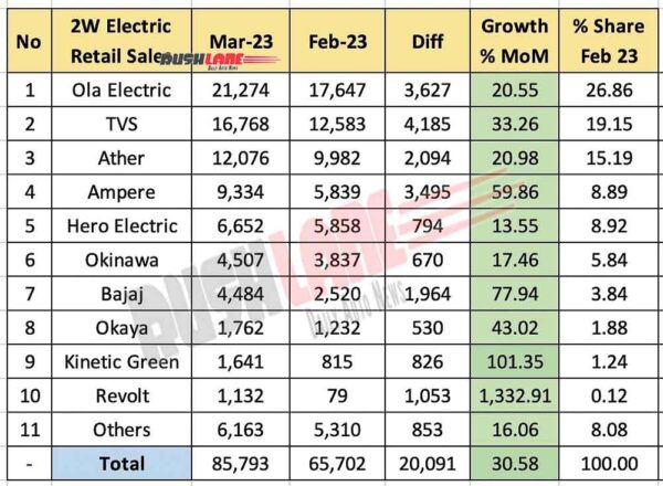 Electric Two Wheeler Sales March 2023 - MoM