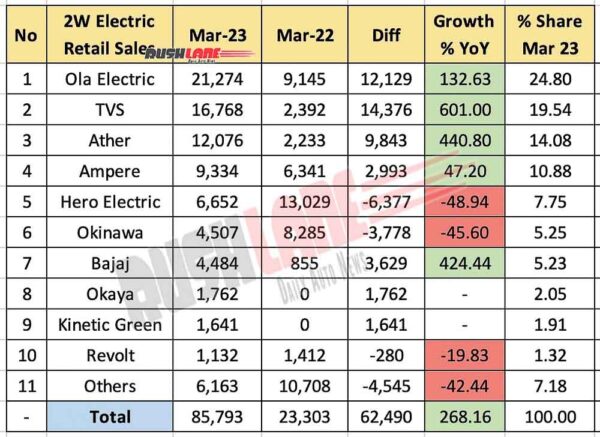 Electric Two Wheeler Sales March 2023 - YoY