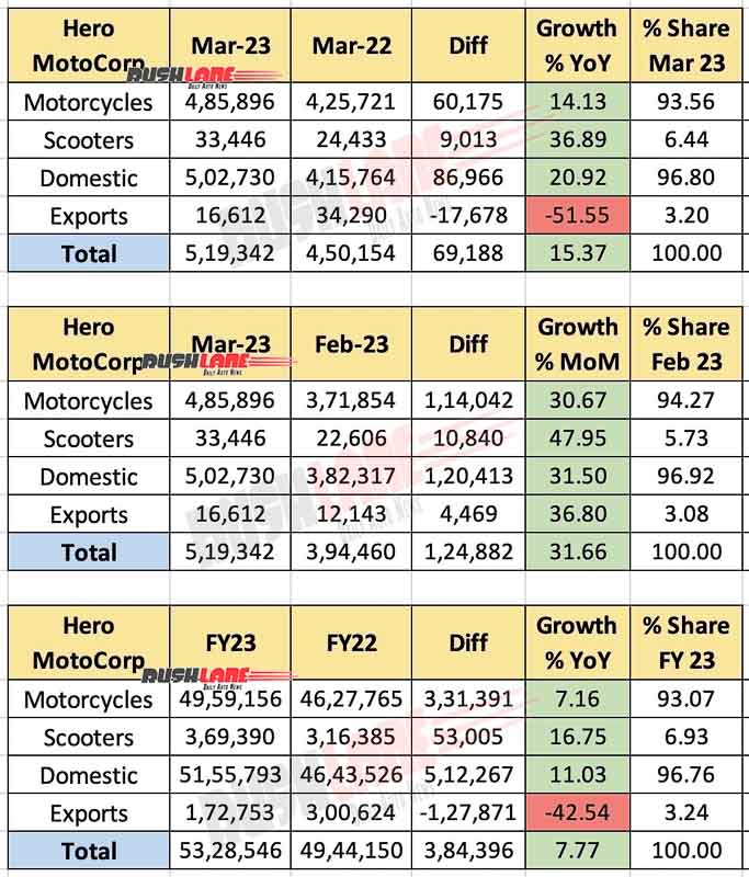 Hero MotoCorp Sales March 2023 and FY 2023