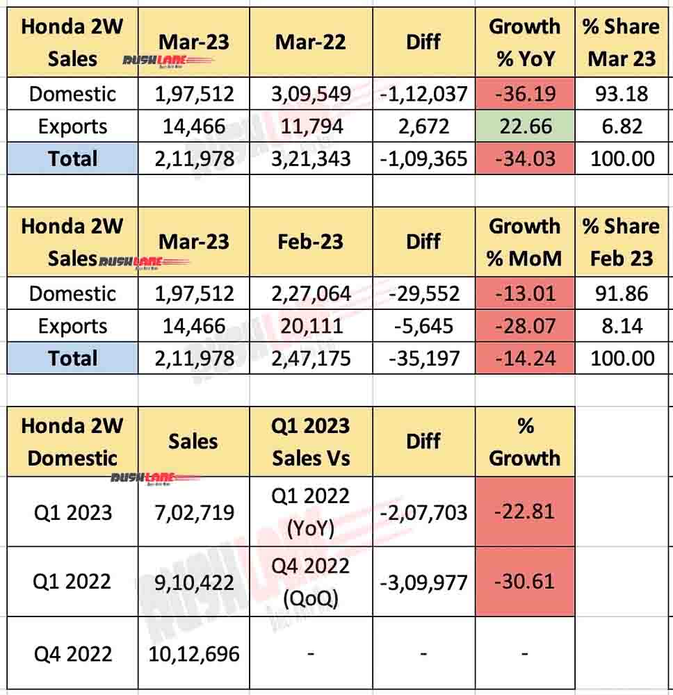 Honda 2W sales March 2023 and Q1 2023