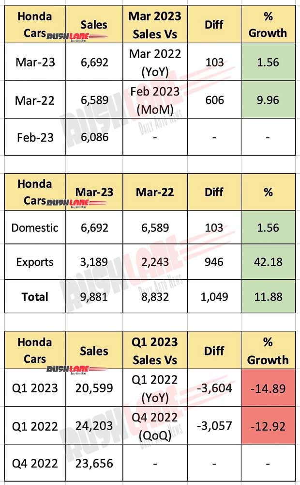 Honda Car Sales March 2023