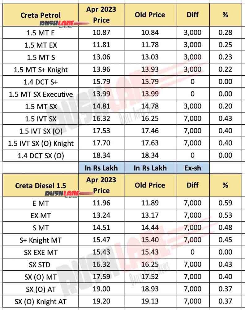 Hyundai Creta New Prices - April 2023