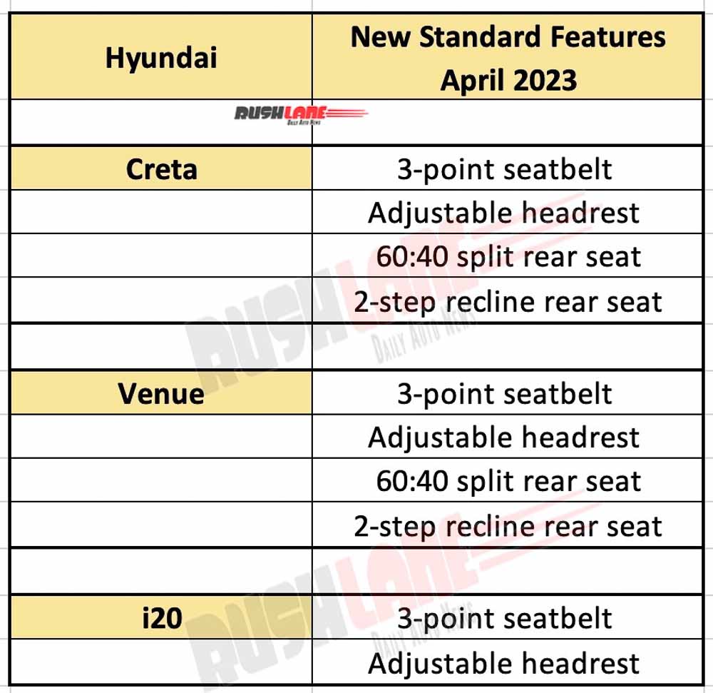 Hyundai Creta, Venue and i20 - New safety features added from April 2023