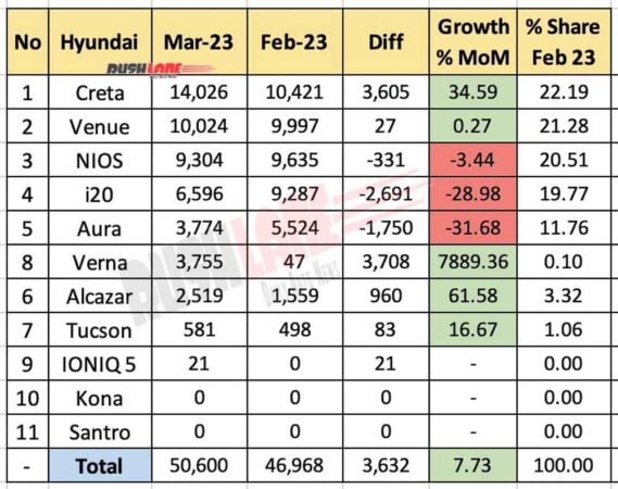 Hyundai India sales breakup March 2023 vs Feb 2023 - MoM