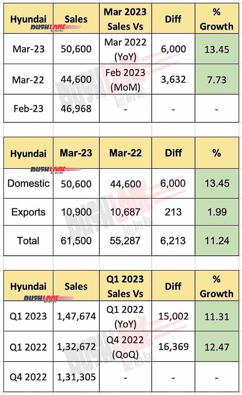 Hyundai India Sales March 2023 and Q1 2023
