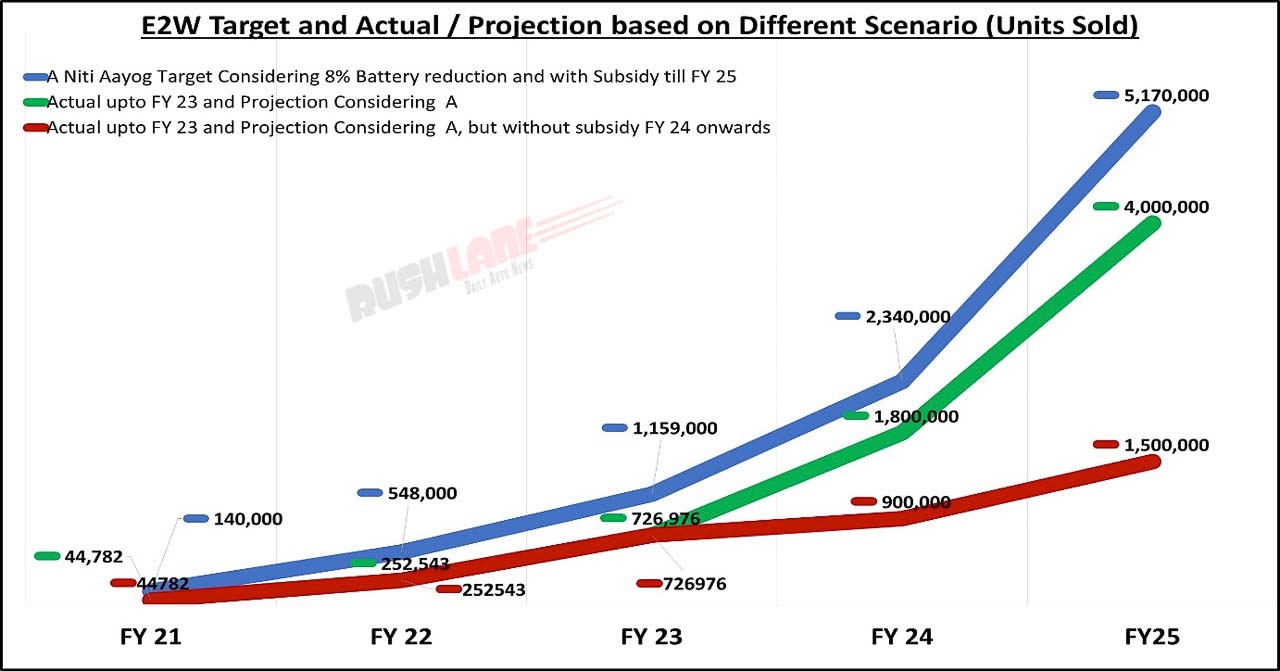 EV Sales projection