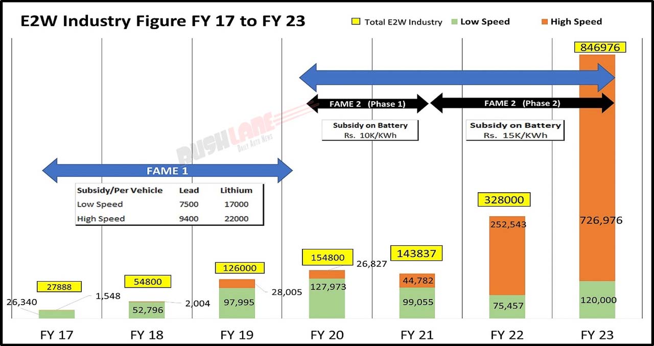 EV sales in India FY 17 to FY 23