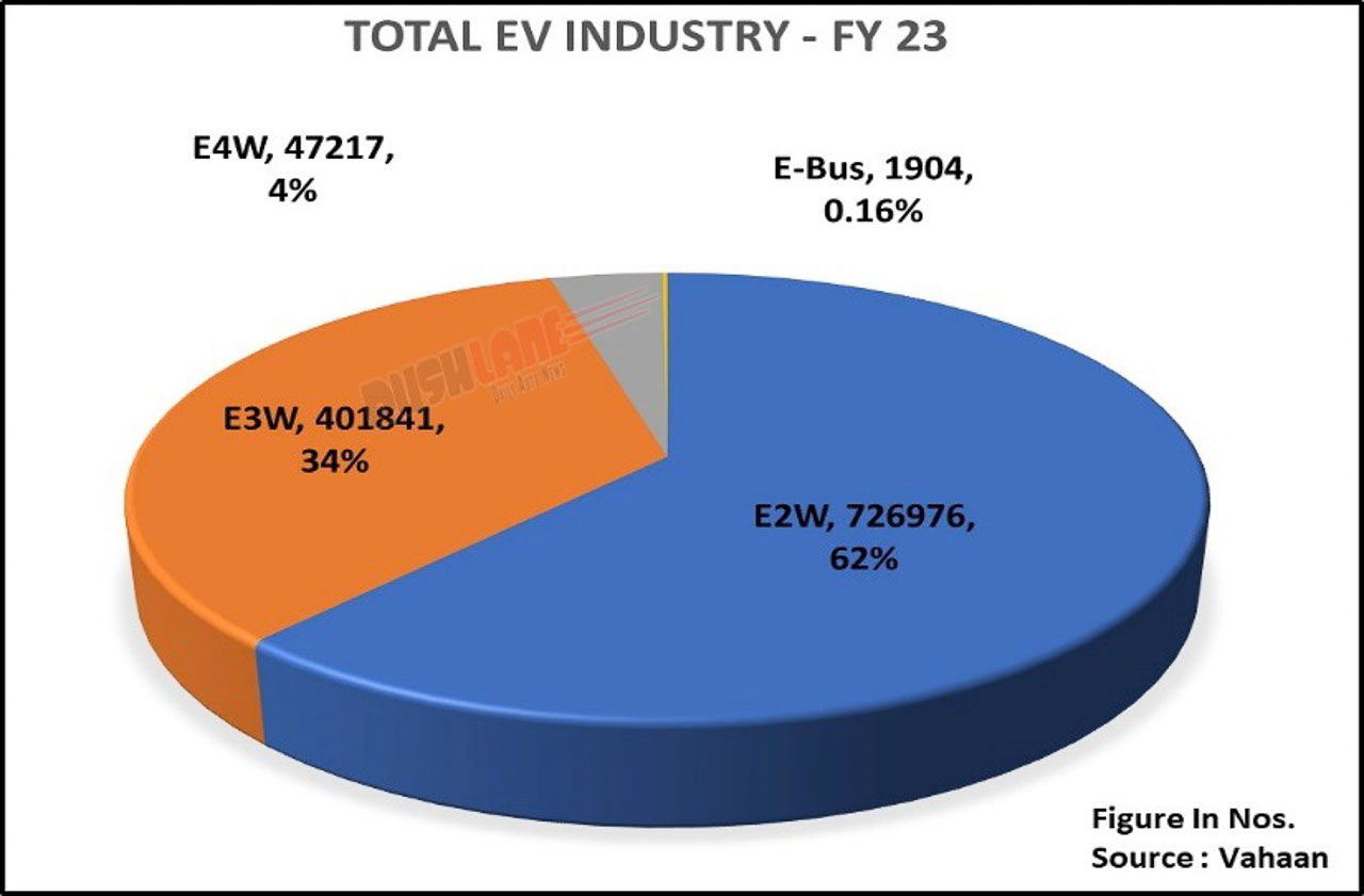 Electric vehicle sales in India FY 2022/23