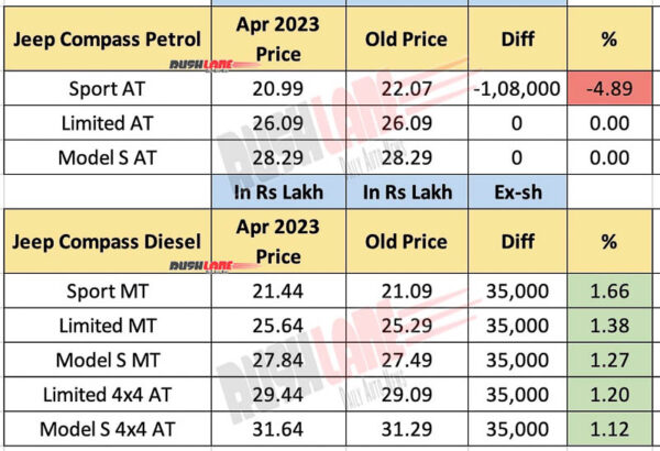 Jeep Compass Prices - April 2023