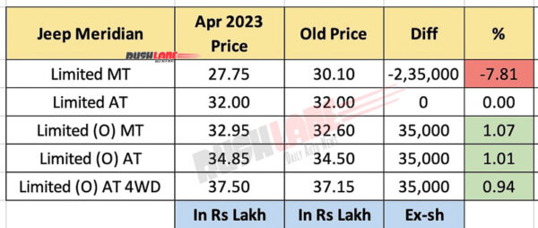 Jeep Meridian Prices - April 2023