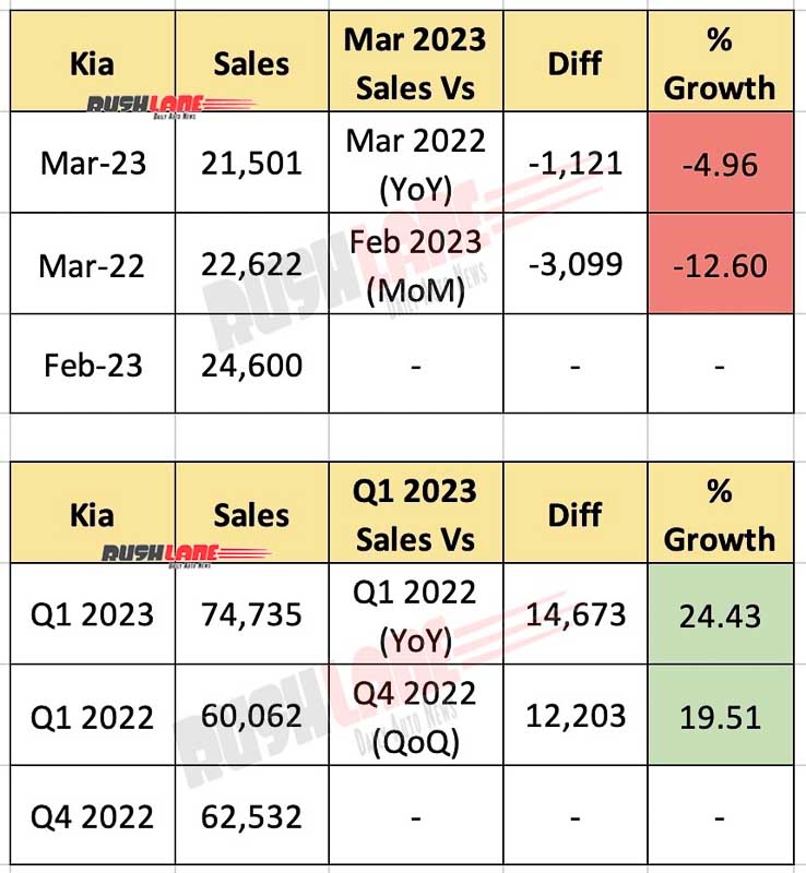 Kia India Sales March 2023 and Q1 2023 (Jan-Mar)