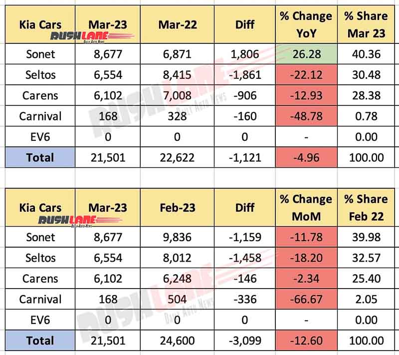 Kia Sales Breakup March 2023