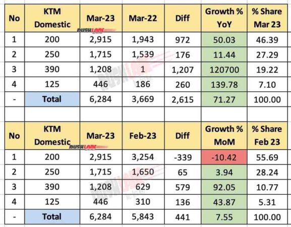 KTM Domestic Sales March 2023