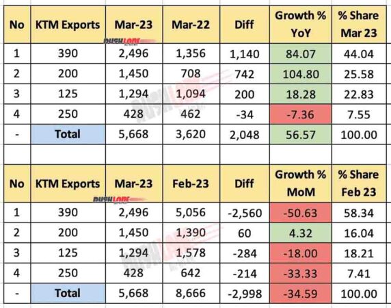 KTM Exports March 2023