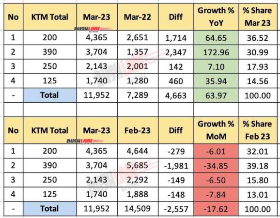 KTM Total (Sales + Exports) March 2023