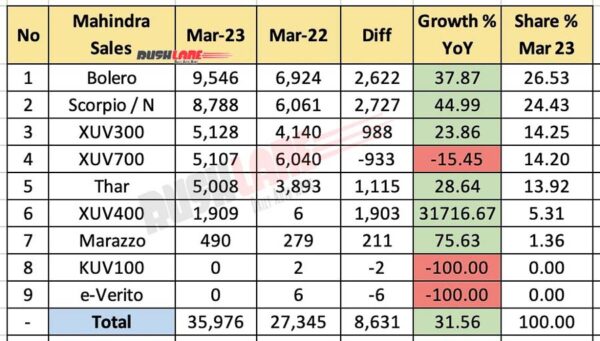 Mahindra Sales March 2023 vs March 2022 - YoY