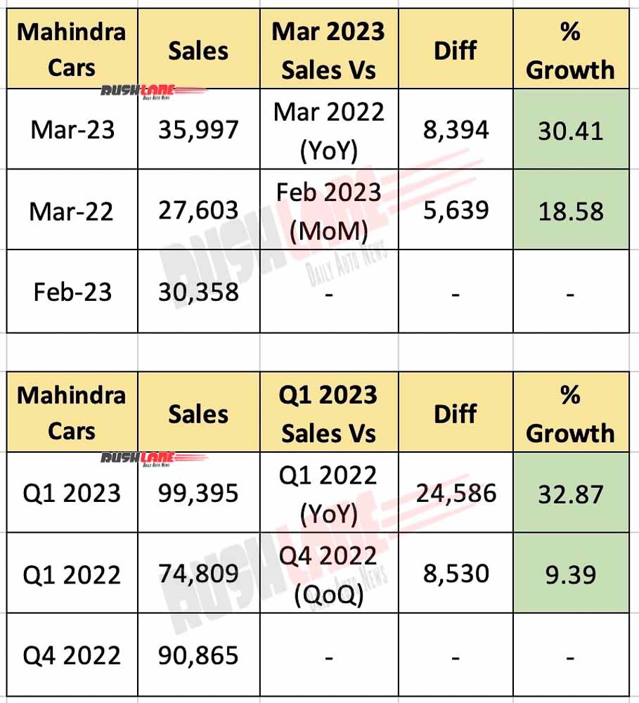 Mahindra Car Sales March 2023 and Q1 2023