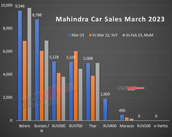 Mahindra Car Sales March 2023