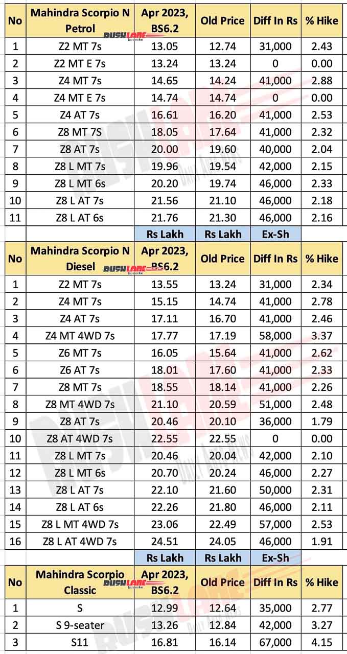 Mahindra Scorpio N / Scorpio Classic New Prices April 2023 - BS6 P2 update