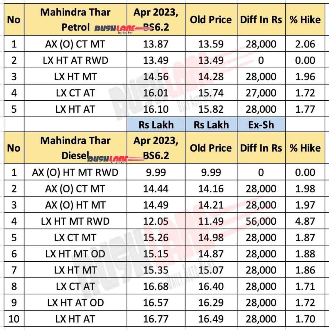 Mahindra Thar New Prices April 2023 - BS6 P2 update