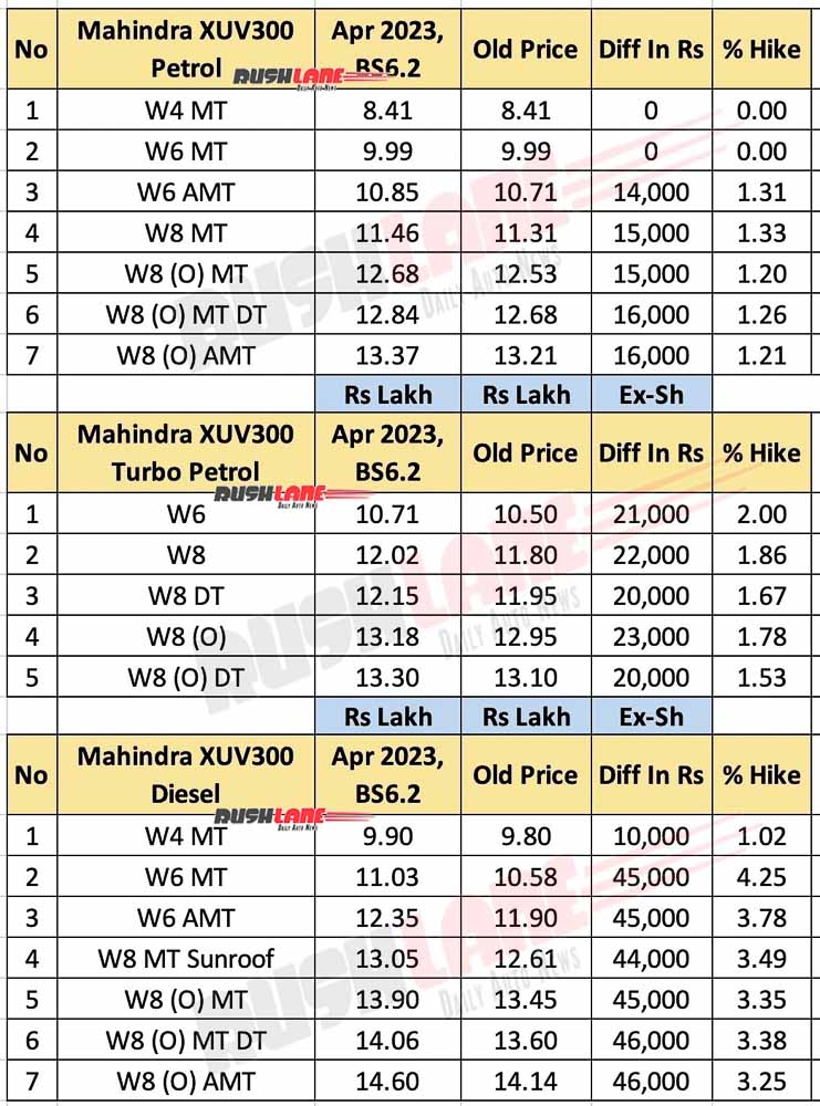 Mahindra XUV300 New Prices April 2023 - BS6.2 Update