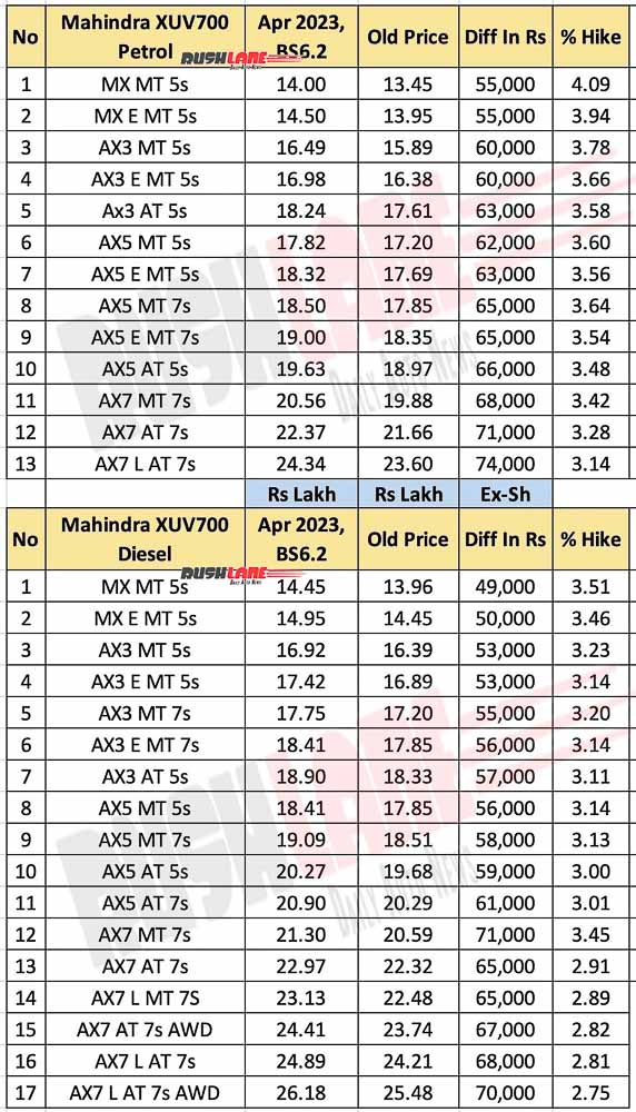 Mahindra XUV700 New Prices April 2023 - BS6.2 Update