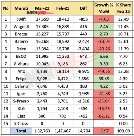 Maruti Car Sales March 2023 vs Feb 2023 - YoY Analysis