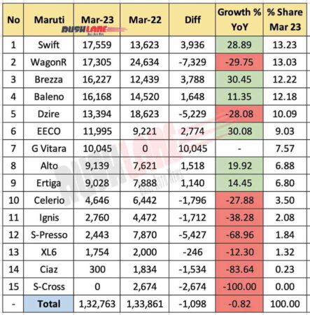 Maruti Car Sales March 2023 vs March 2022 - YoY Analysis