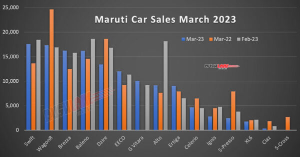 Maruti Car Sales March 2023 vs March 2022 vs Feb 2023