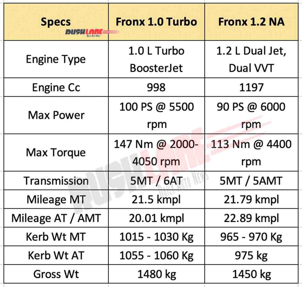 Maruti Fronx Mileage and Weight details