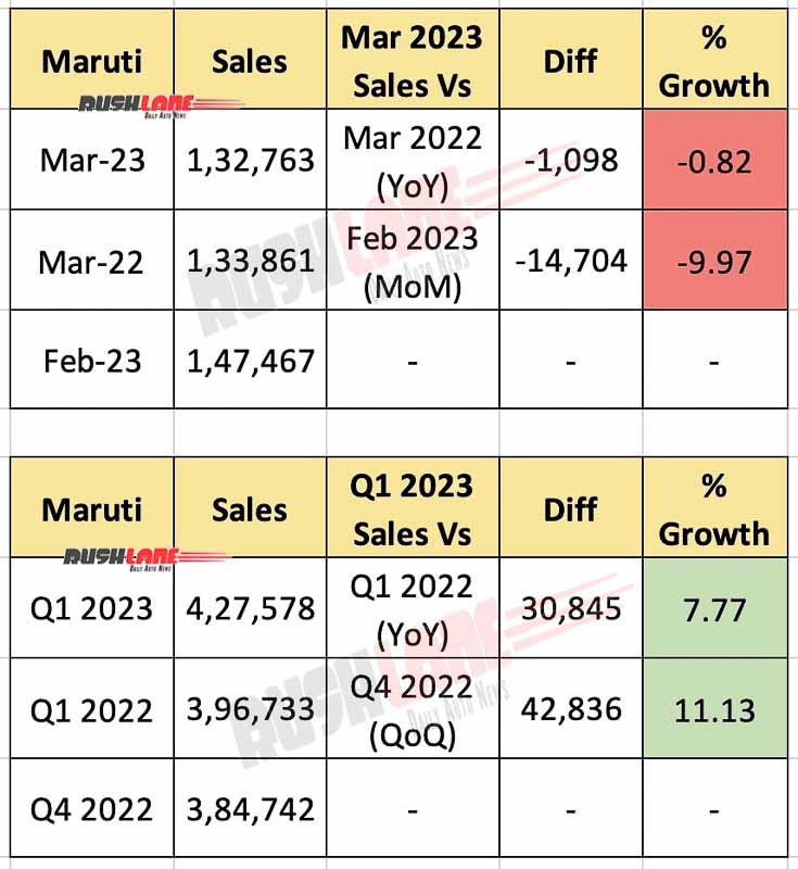 Maruti Car Sales March 2023 and Q1 2023