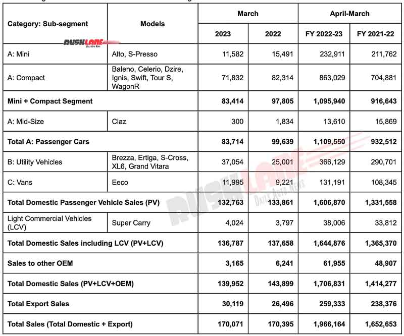 Maruti Car Sales March 2023