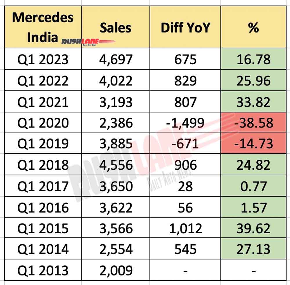Mercedes Benz India Q1 sales over the years